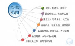注冊香港公司如何填寫和變更業(yè)務性質(zhì)？