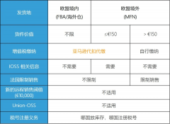注意！歐洲電子商務(wù)增值稅法規(guī)7月1生效 ，亞馬遜賣家要做什么？