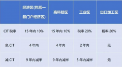 2024年1月起，越南對跨國企業(yè)征收實際稅率最高上調(diào)至15%!