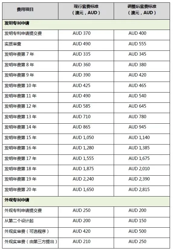 【商標(biāo)】澳大利亞知識產(chǎn)權(quán)局?jǐn)M于2024年10月實(shí)施新官費(fèi)!